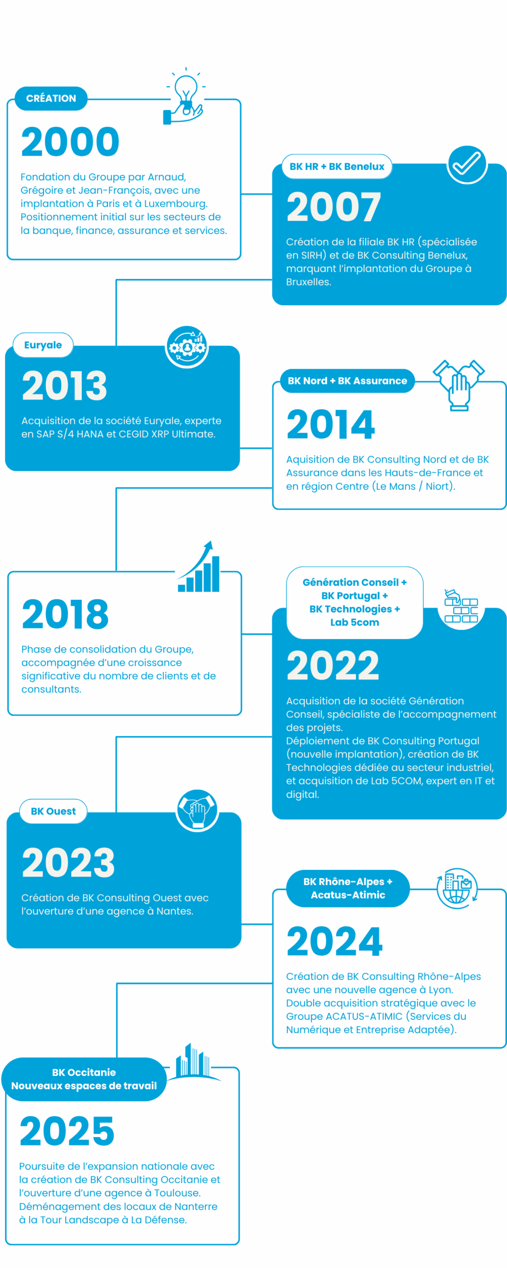 La frise chronologique de l’évolution du Groupe BK.
2000 : Fondation du Groupe par Arnaud, Grégoire et Jean-François, avec une implantation à Paris et à Luxembourg. Positionnement initial sur les secteurs de la banque, finance, assurance et services.
2007 : Création de la filiale BK HR (spécialisée en SIRH) et de BK Consulting Benelux, marquant l’implantation du Groupe à Bruxelles.
2013 : Acquisition de la société Euryale, experte en SAP S/4 HANA et CEGID XRP Ultimate.
2014 : Acquisition de BK Consulting Nord et de BK Assurance, avec l’ouverture d’agences dans les Hauts-de-France et en région Centre (Le Mans / Niort).
2018 : Phase de consolidation du Groupe, accompagnée d’une croissance significative du nombre de clients et de consultants.
2021 : Acquisition de la société Génération Conseil, spécialiste de l’accompagnement des projets en systèmes d'information et gestion.
2022 : Déploiement de BK Consulting Portugal (nouvelle implantation), création de BK Technologies dédiée au secteur industriel, et acquisition de Lab 5COM, expert en IT et digital.
2023 : Création de BK Consulting Ouest avec l’ouverture d’une agence à Nantes.
2024 : Double acquisition stratégique avec le Groupe ACATUS-ATIMIC (Services du Numérique et Entreprise Adaptée, renforçant la stratégie RSE) et création de BK Consulting Rhône-Alpes avec une nouvelle agence à Lyon.
2025 : Poursuite de l’expansion nationale avec la création de BK Consulting Occitanie et l’ouverture d’une agence à Toulouse.